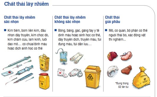 Chất thải bệnh viện 