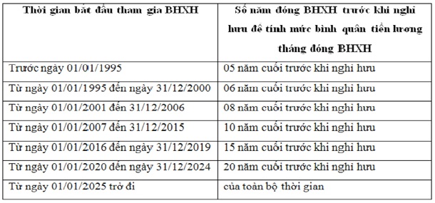 Cách tính tỷ lệ hưởng lương hưu của người lao động từ năm 2018