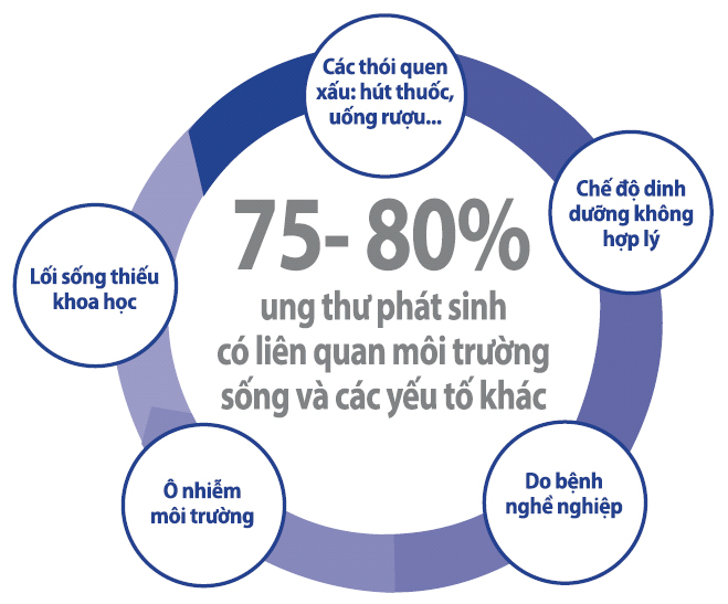 Các bệnh ung thư có nguyên nhân từ môi trường sống