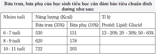 Bữa ăn hợp lý cho học sinh tiểu học