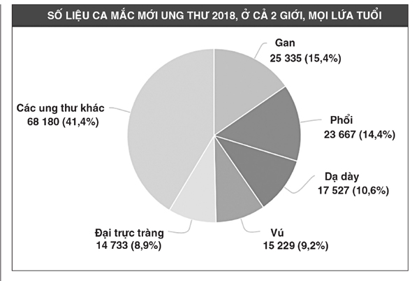 Người Việt bị ung thư gan nhiều thứ 4 thế giới