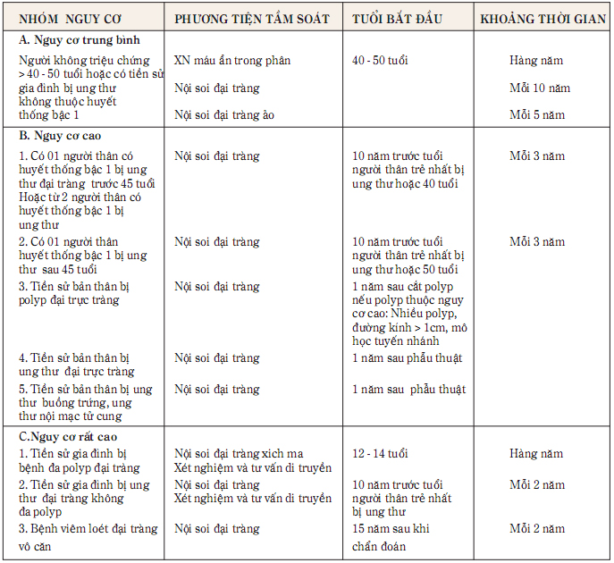 Làm sao để phòng tránh ung thư đại trực tràng