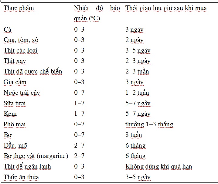 Bảo quản, sử dụng thực phẩm sao cho an toàn