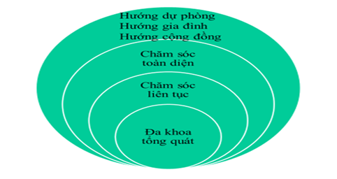 Phát triển y học gia đình từ y tế cơ sở