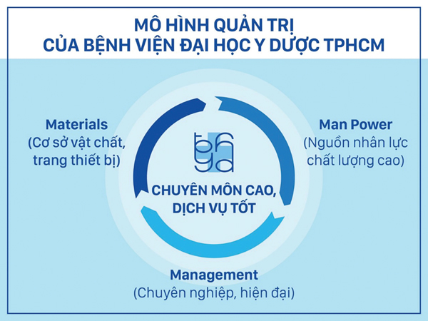 Quản trị bệnh viện thời đại 4.0