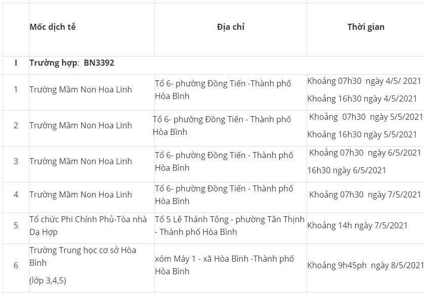 Hòa Bình: Tìm người có tiếp xúc với bệnh nhân BN3392 và BN3393