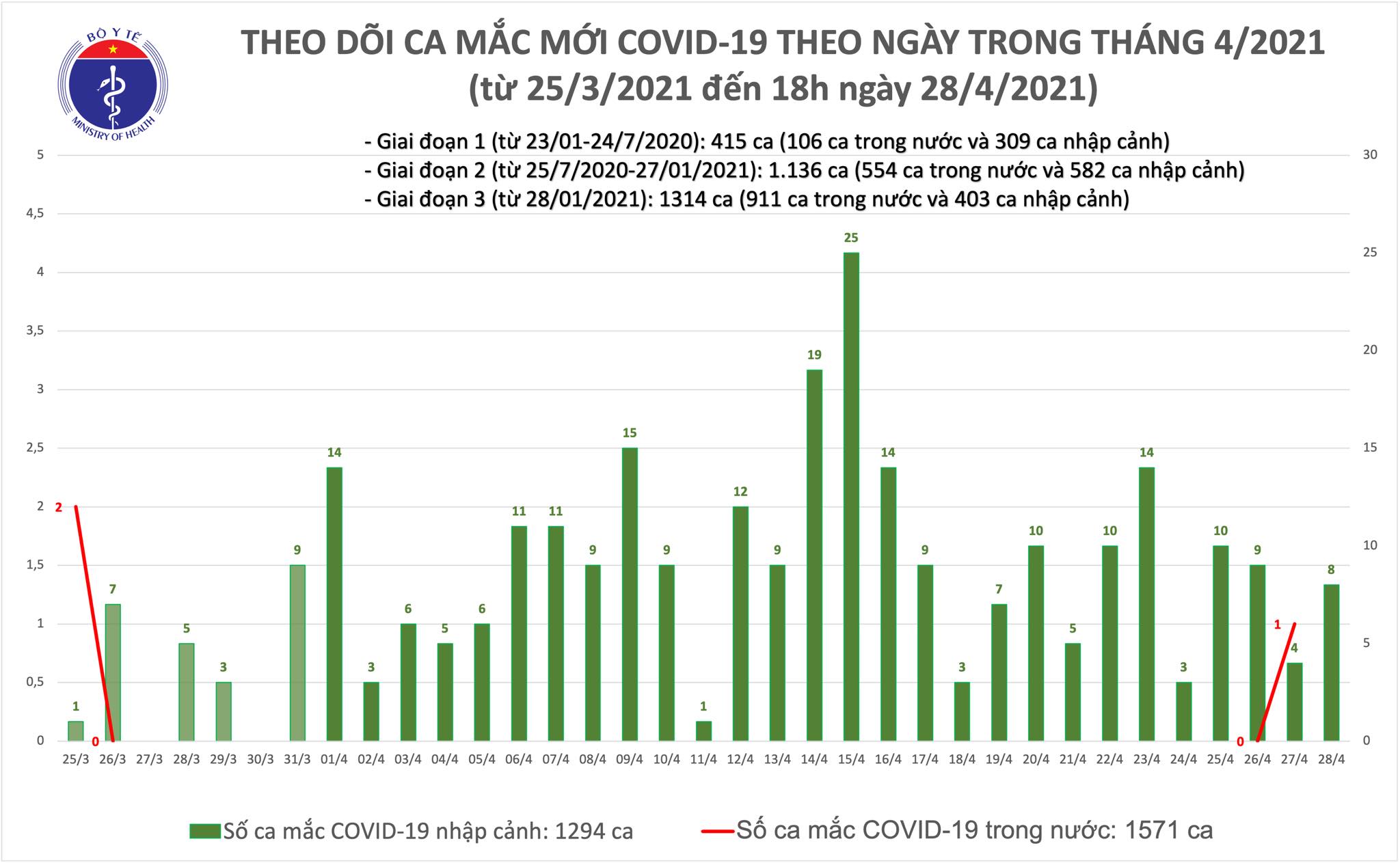 Chiá»u 28 4 Viá»‡t Nam Them 8 Ca Máº¯c Covid 19 Tháº¿ Giá»›i Ghi Nháº­n HÆ¡n 148 5 Triá»‡u Ca