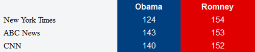 Romney đang dẫn trước 2