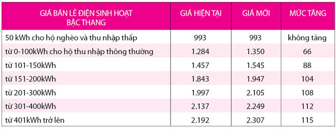 Giá điện lại tăng thêm 5% 1 Giá điện lại tăng thêm 5% 1