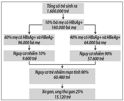 Vì sao cần thiết tiêm vắc-xin viêm gan B trong 24 giờ sau sinh? 2