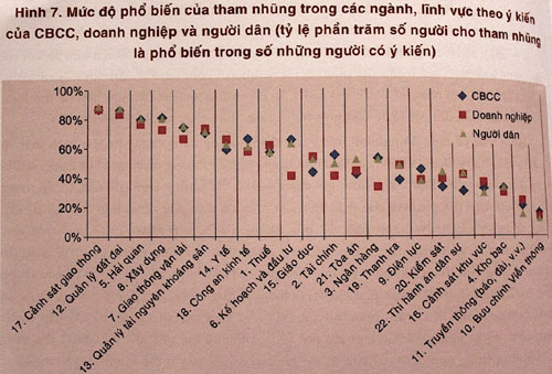 CSGT là lĩnh vực tham nhũng phổ biến nhất 2