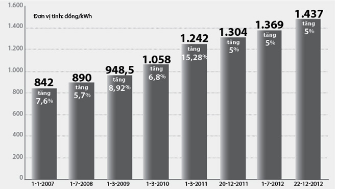 Lãi 3.500-4.000 tỉ đồng, EVN vẫn tăng giá điện 2