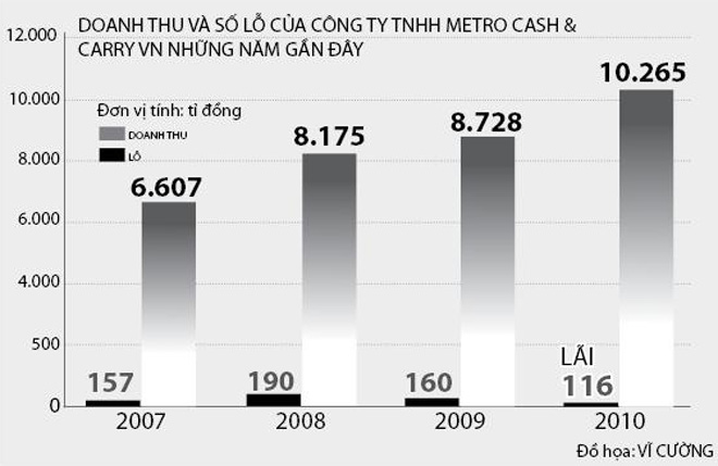 Nghi án Metro thua lỗ 2 Nghi án Metro thua lỗ 2