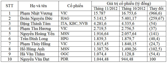 Đại gia Việt mất 1.500 tỷ đồng trong tháng 11 1 Đại gia Việt mất 1.500 tỷ đồng trong tháng 11 1