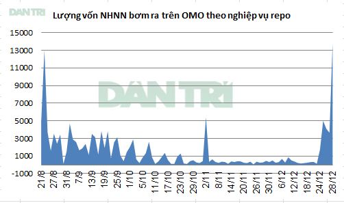 Cung tiền Tết Dương lịch, bơm kỷ lục 14.000 tỷ cho ngân hàng 2