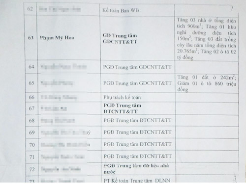 Một cán bộ sở có tài sản kếch xù: Do làm thêm (?!) 1