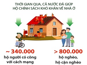 Tổ chức xóa nhà tạm, nhà dột nát trong cả nước như chiến dịch, ngày hội của toàn dân