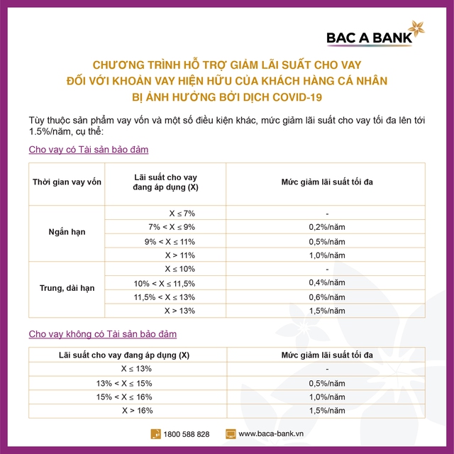 BAC A BANK giảm lãi suất cho vay đối với khoản vay hiện hữu của khách hàng cá nhân bị ảnh hưởng bởi dịch COVID-19 - Ảnh 2.