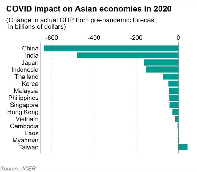 Năm 2020, COVID-19 &quot;'thổi bay&quot; gần 1,7 nghìn tỷ USD của kinh tế châu Á - Ảnh 1.