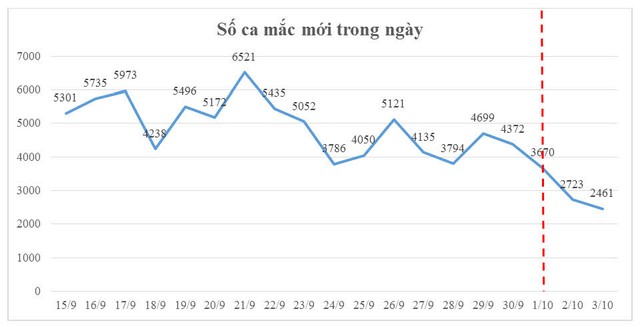 Dịch COVID-19 tại TP.HCM: có xu hướng “3 Giảm” - Ảnh 2.