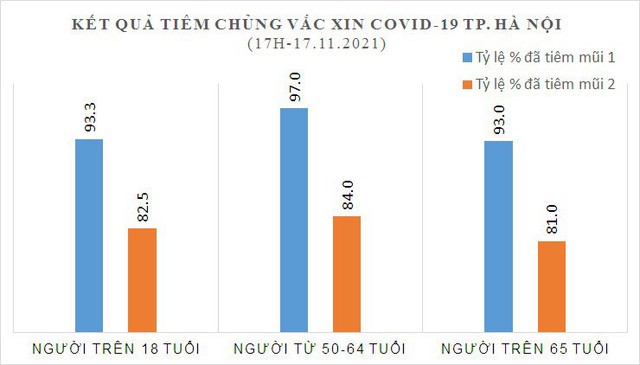 Hà Nội: 258 ca nhiễm mới, 82 ca cộng đồng, 83% người từ 18 tuổi tiêm đủ mũi vaccine - Ảnh 1.