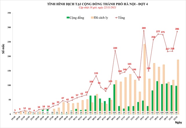 Hà Nội thêm 286 ca COVID-19 mới, 98 ca cộng đồng - Ảnh 1.