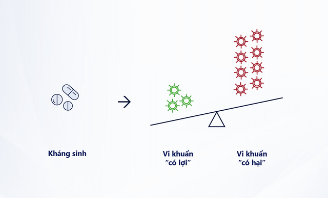 Tiêu chảy: Tác dụng phụ không mong muốn khi sử dụng kháng sinh - Ảnh 1.