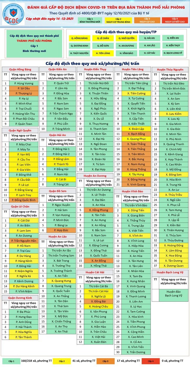 Hải Phòng không còn vùng đỏ, hơn trăm F0 qua khám sàng lọc, 3 ca tử vong do COVID-19 - Ảnh 2.