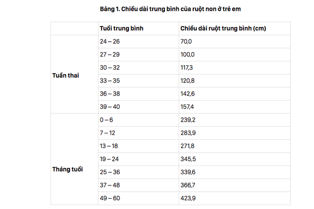 Hội chứng ruột ngắn ở trẻ nhỏ và cảnh báo quan trọng từ bác sĩ - Ảnh 2.