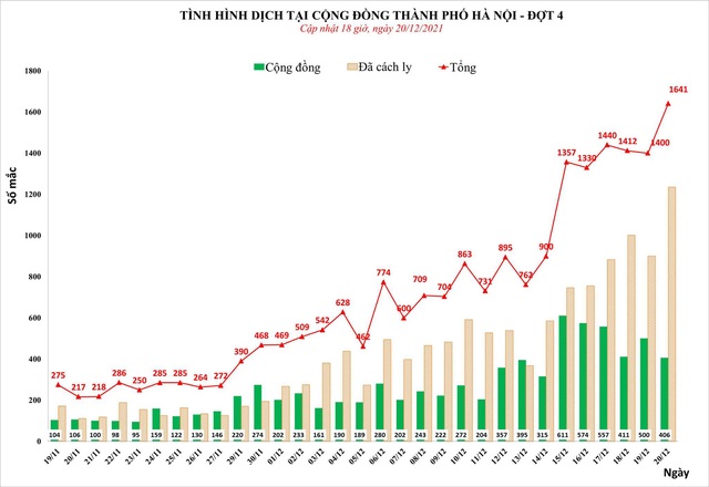 Chỉ 6 ngày, gần 3.800 người Hà Nội phát hiện dương tính qua test nhanh - Ảnh 3.