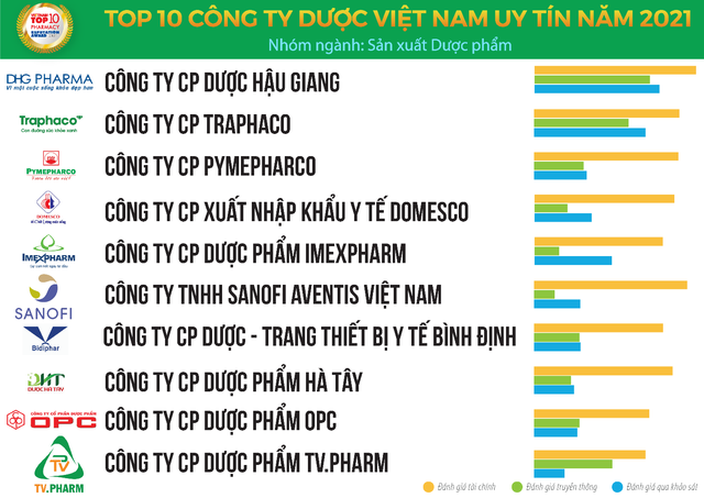 TV.Pharm vào Top 10 công ty sản xuất dược phẩm uy tín - Ảnh 4.