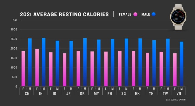 ‎‎Báo cáo Dữ liệu Sức khỏe Người dùng Châu Á năm 2021: Garmin phát hiện 03 xu hướng quan trọng về sức khỏe người dùng Việt Nam dưới tác động của đại dịch - Ảnh 2.