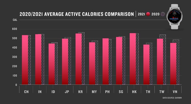 ‎‎Báo cáo Dữ liệu Sức khỏe Người dùng Châu Á năm 2021: Garmin phát hiện 03 xu hướng quan trọng về sức khỏe người dùng Việt Nam dưới tác động của đại dịch - Ảnh 4.