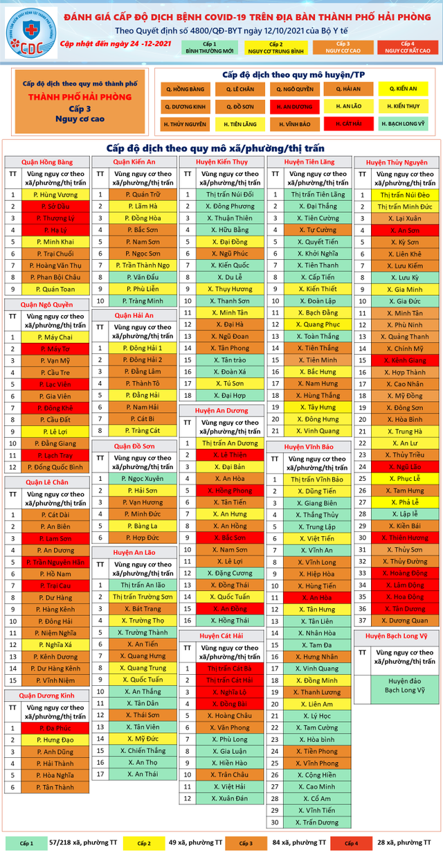 Hải Phòng: Nâng cấp độ dịch 2 huyện, toàn thành phố vào nhóm nguy cơ cao - Ảnh 1.