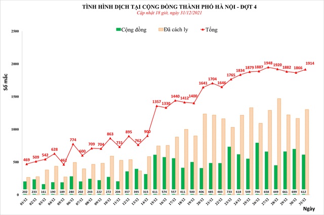 Hà Nội thêm 612 ca COVID-19 cộng đồng trong ngày cuối năm 2021 - Ảnh 1.