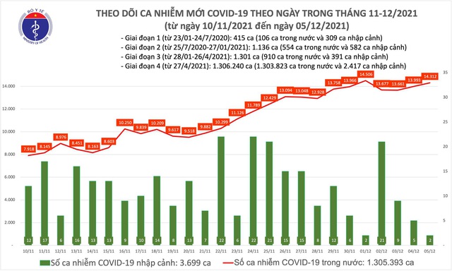 Ngày 5/12: Có 14.314 ca COVID-19, TP HCM, Cần Thơ và Tây Ninh là 3 địa phương có số mắc nhiều nhất - Ảnh 1.