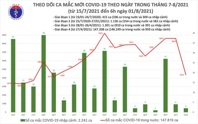 Sáng 1/8: Thêm 4.374 ca mắc COVID-19, Việt Nam ghi nhận tổng cộng hơn 150.000 ca - Ảnh 1.