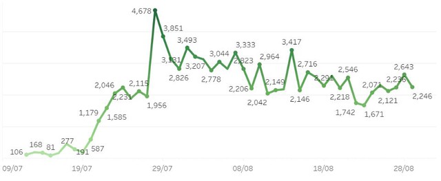 Hơn 50% bệnh nhân COVID-19 tại TP.HCM đã xuất viện - Ảnh 2.