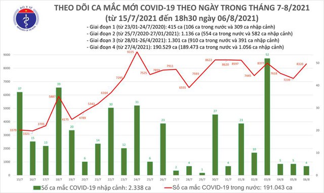 Tối 6/8: Thêm 4.315 ca mắc COVID-19, nâng tổng số mắc trong ngày lên 8.324 ca, riêng Hà Nội có 116   - Ảnh 1.