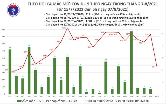 Sáng 7/8: TP Hồ Chí Minh và 16 tỉnh, thành khác có thêm 3.794 ca mắc COVID-19 - Ảnh 1.