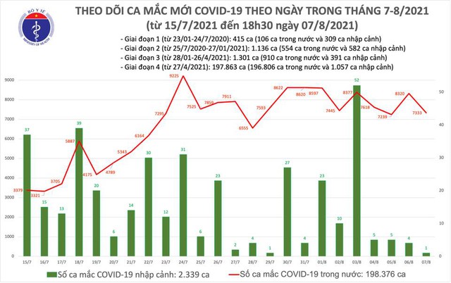 Tối 7/8: Thêm 3.540 ca mắc COVID-19, nâng tổng số mắc  trong ngày lên 7.334 ca, riêng TPHCM có 3.930 - Ảnh 1.
