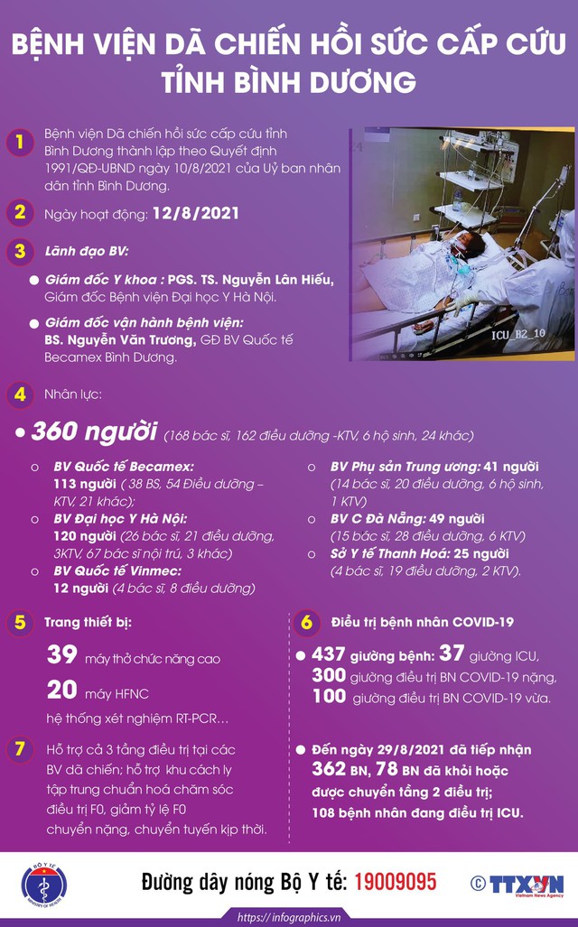 Infographic_Bệnh viện Dã chiến Hồi sức cấp cứu tỉnh Bình Dương