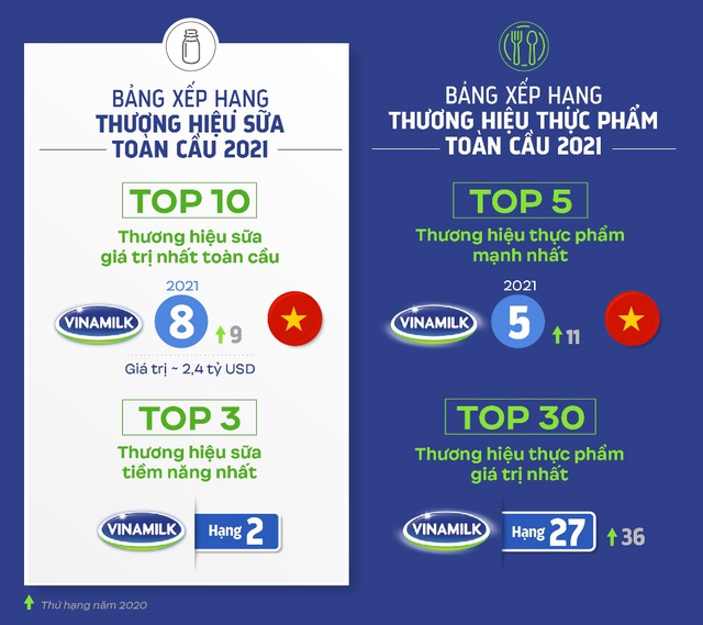 Đại diện duy nhất của Việt Nam “phủ sóng” các bảng xếp hạng thương hiệu toàn cầu ngành thực phẩm và đồ uống 2021 - Ảnh 1. Đại diện duy nhất của Việt Nam “phủ sóng” các bảng xếp hạng thương hiệu toàn cầu ngành thực phẩm và đồ uống 2021 - Ảnh 1.