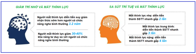 Nguyên nhân có thể điều trị đảo ngược suy giảm nhận thức nhẹ - Ảnh 4.