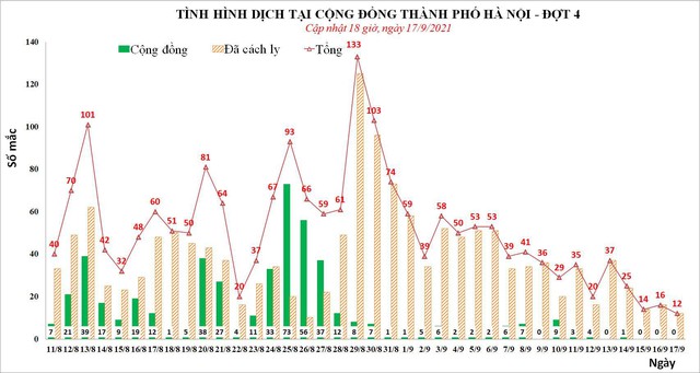 12 người ở Hà Nội phát hiện mắc COVID-19 trong ngày - Ảnh 1.