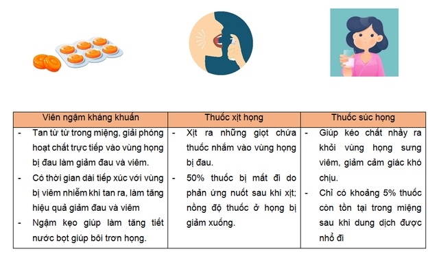 Viên ngậm kháng khuẩn giảm đau họng - Ảnh 4.