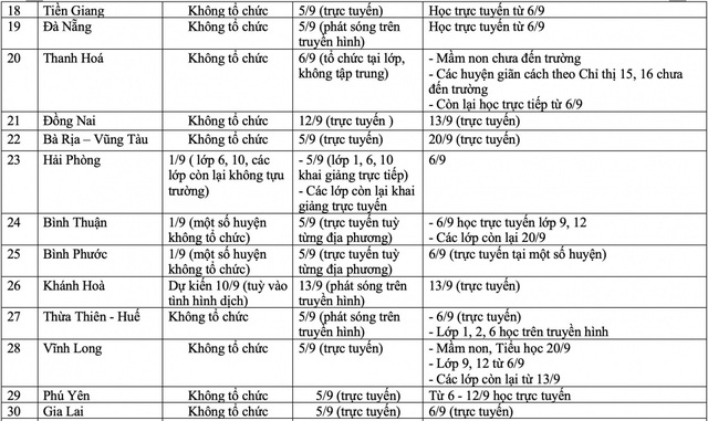 57/63 tỉnh, thành tổ chức khai giảng vào ngày mai - Ảnh 6.