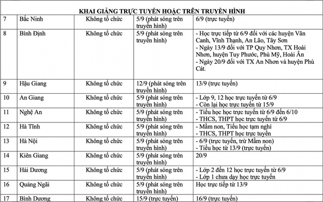 57/63 tỉnh, thành tổ chức khai giảng vào ngày mai - Ảnh 5.