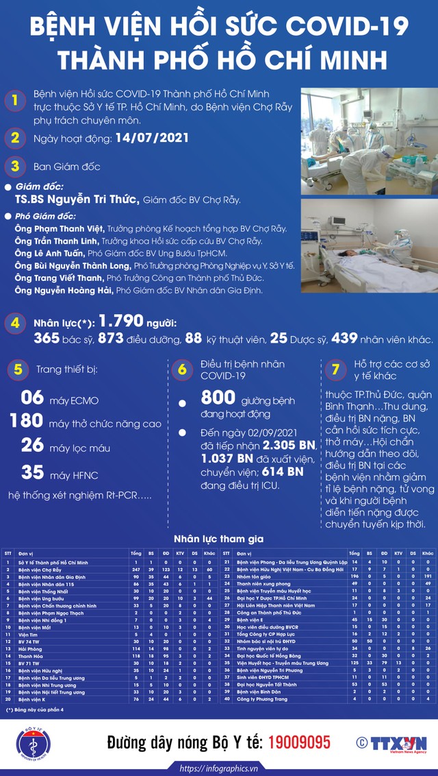 Infographic Bệnh viện Hồi sức COVID-19 Thành phố Hồ Chí Minh.