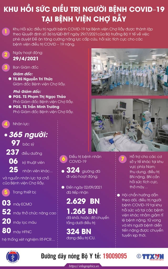 Infographic Hoạt động của Khu Hồi sức điều trị người bệnh COVID-19 tại Bệnh viện Chợ Rẫy